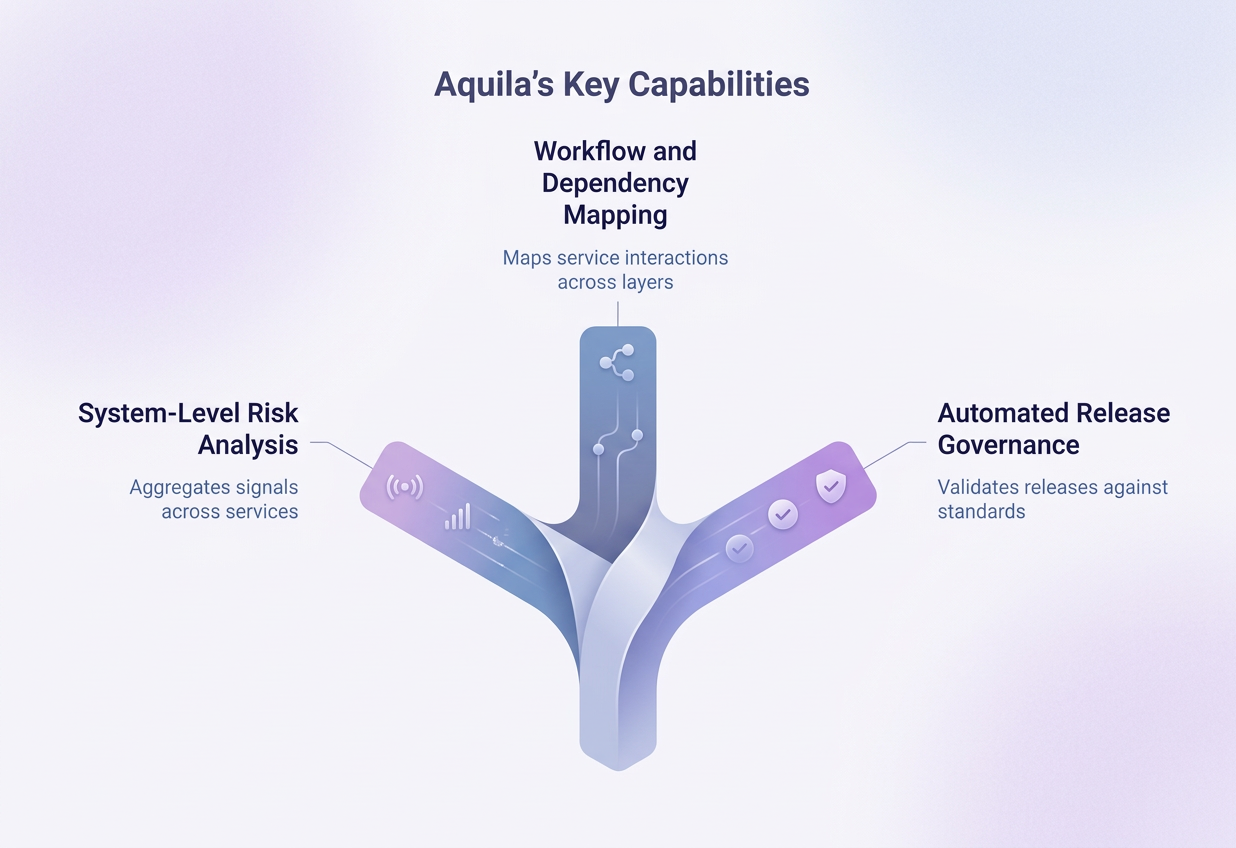 Aquila capabilities showing workflow mapping, system-level risk analysis, and automated release governance