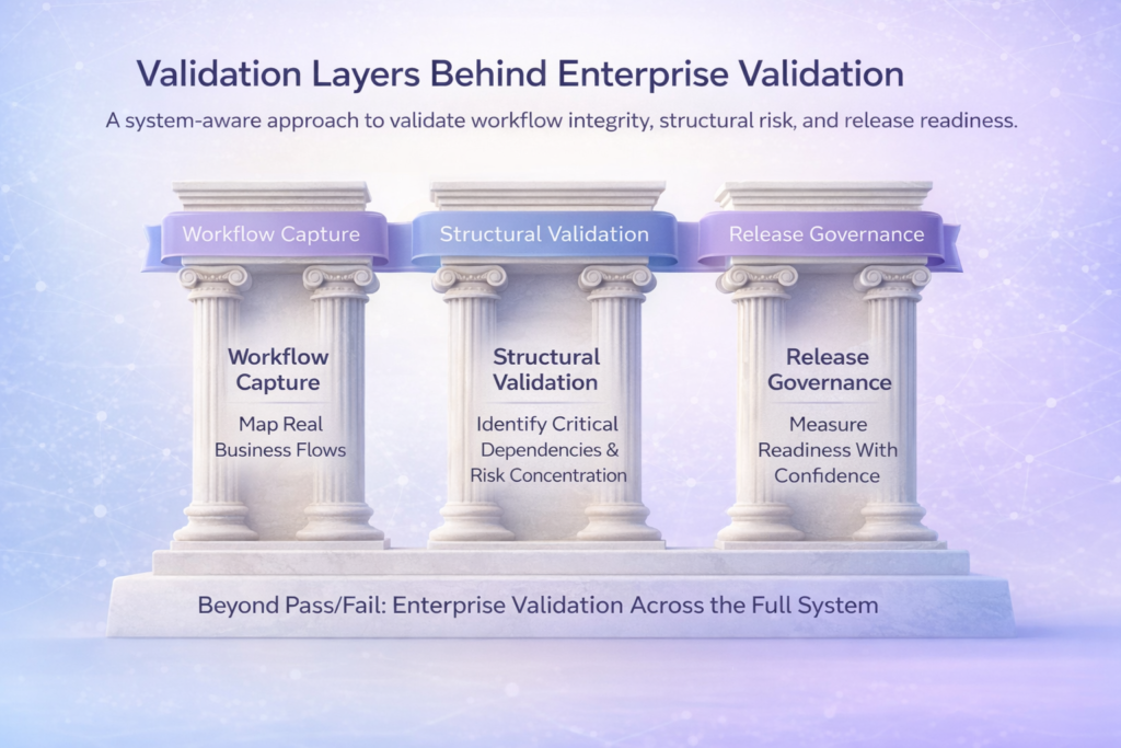 Validation layers showing workflow capture, structural validation, and release governance for enterprise systems