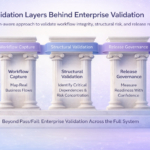 Validation layers showing workflow capture, structural validation, and release governance for enterprise systems