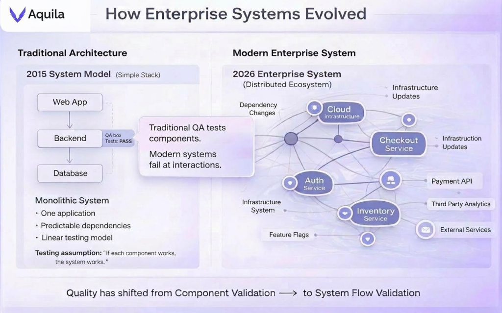 Diagram comparing 2015 monolithic system testing vs 2026 distributed system-of-systems validation and release risk.