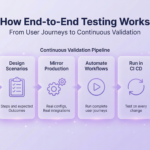 End-to-end testing workflow showing steps from identifying flows to continuous validation