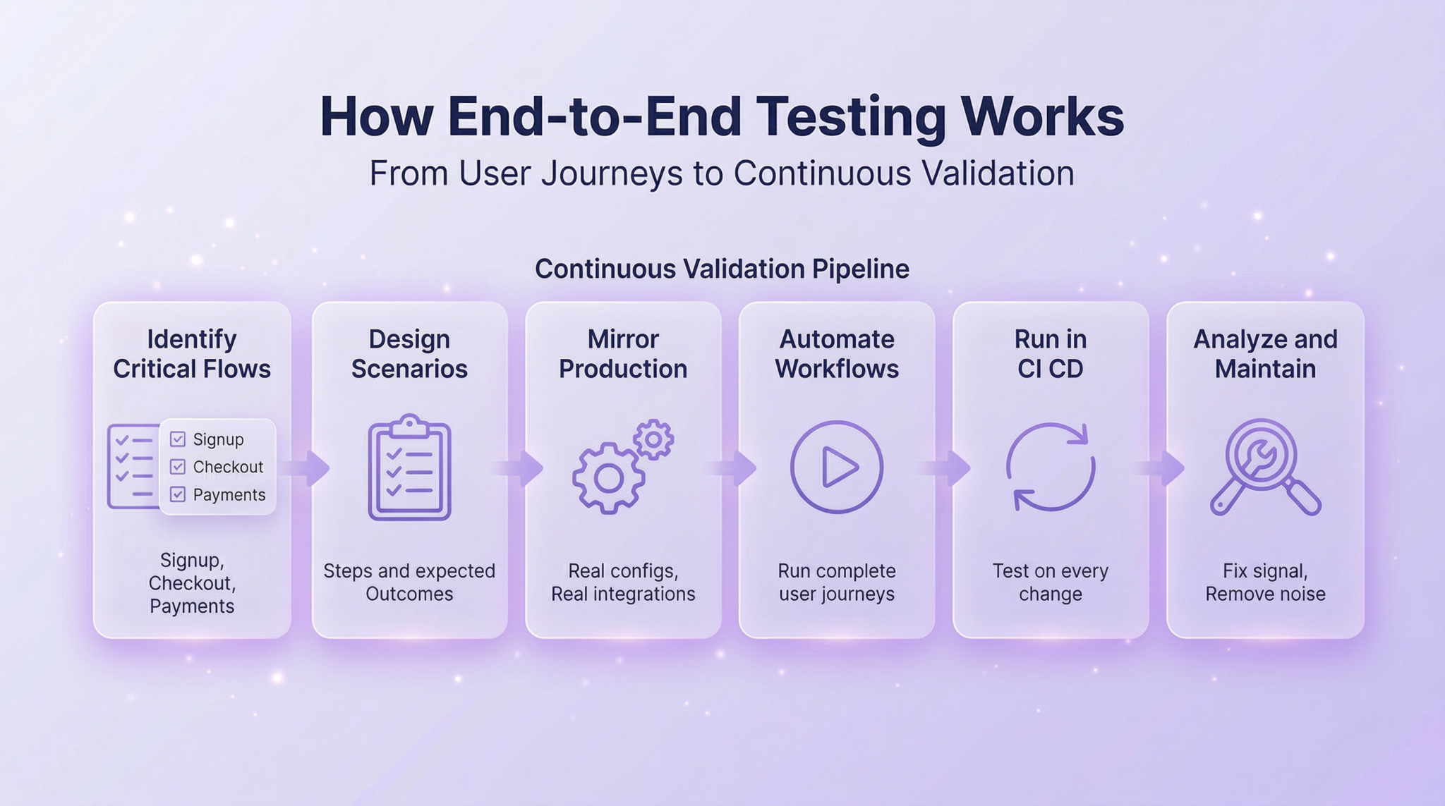 End to End Testing Guide: From Workflows to System Validation