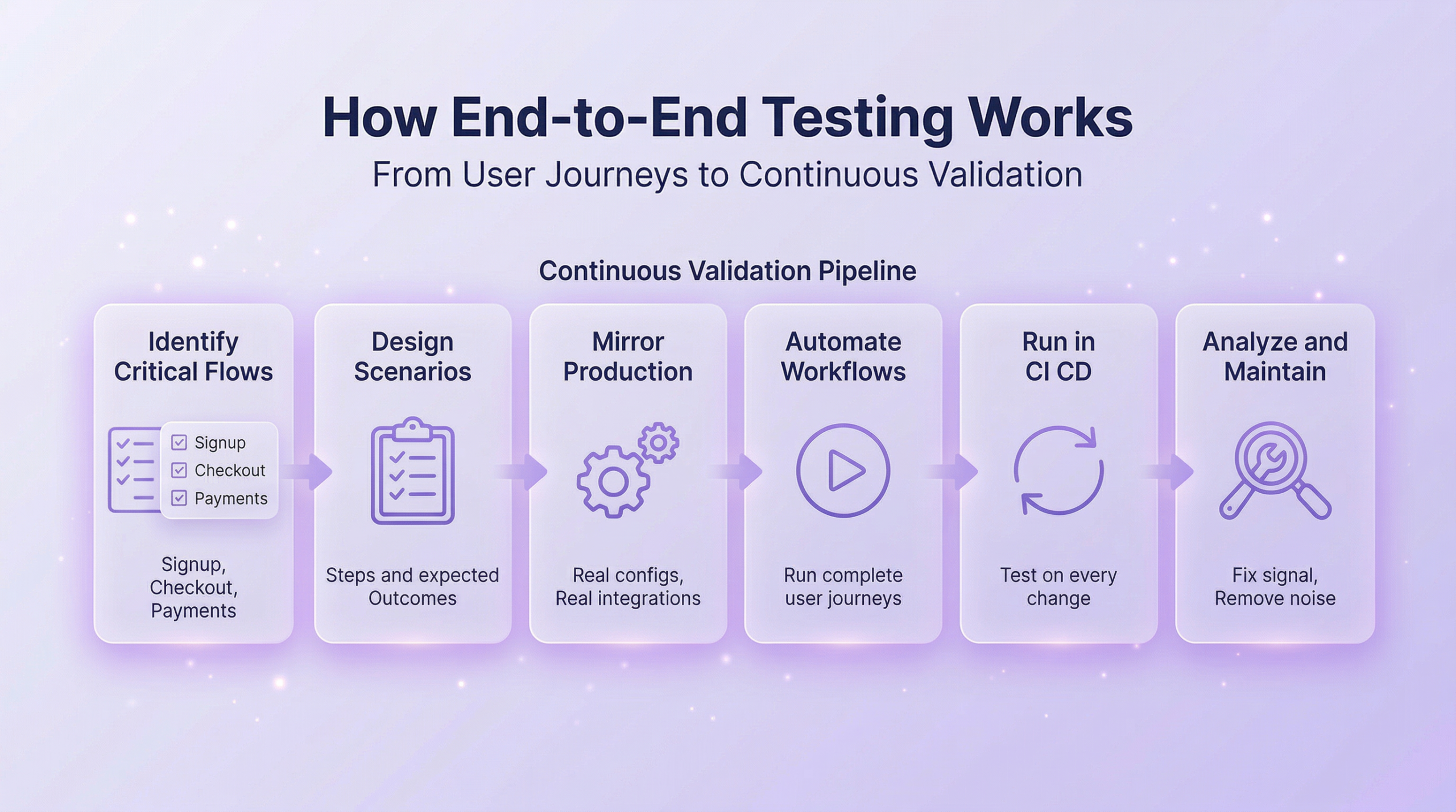 End-to-end testing workflow showing steps from identifying flows to continuous validation