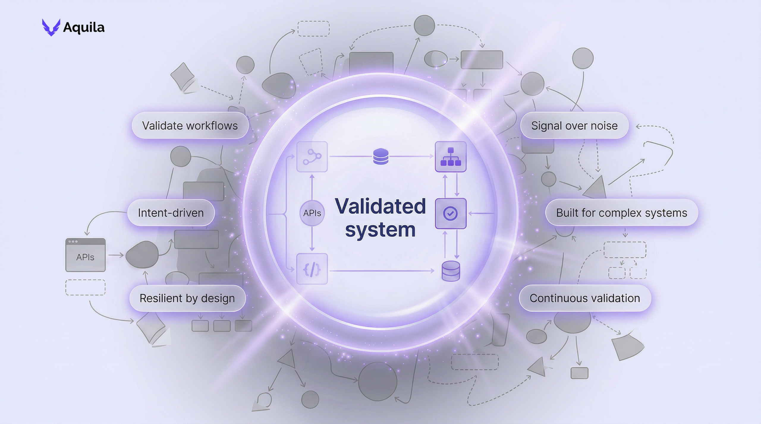 System validation model showing dependency-aware workflows and continuous validation
