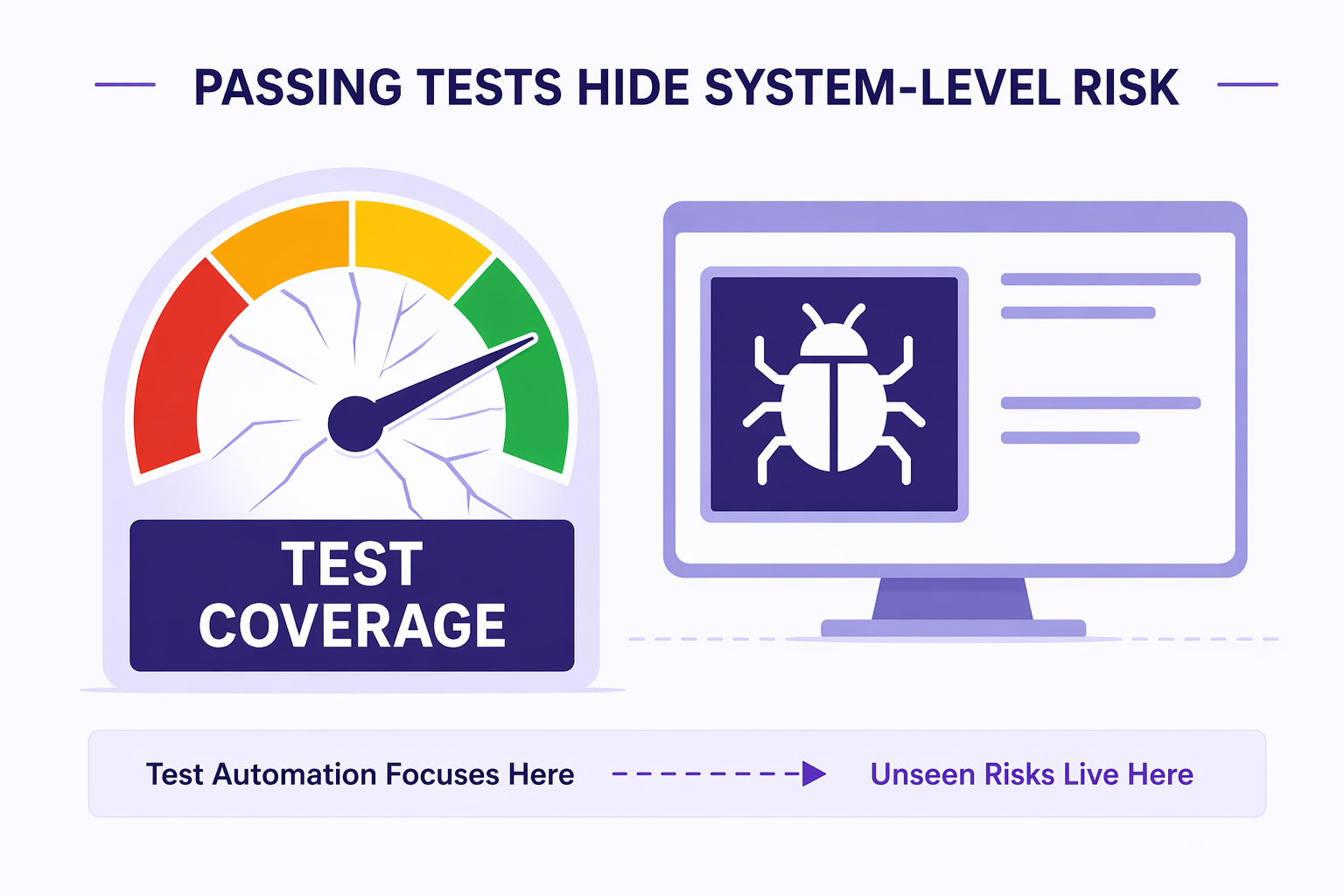 Test coverage vs system level risk visualization