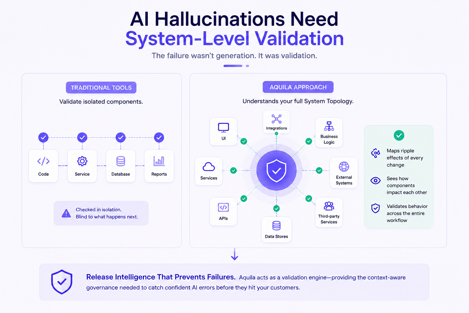Comparison of traditional testing and system-level AI validation.