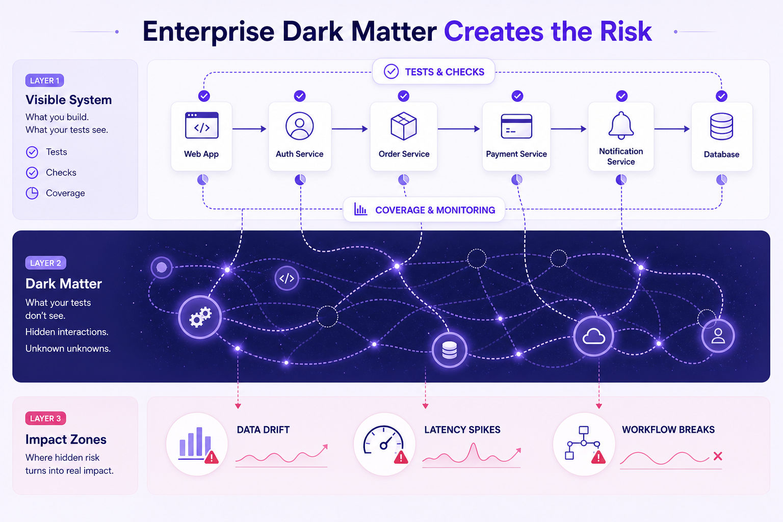 Hidden system interactions causing data drift, latency spikes, and workflow issues