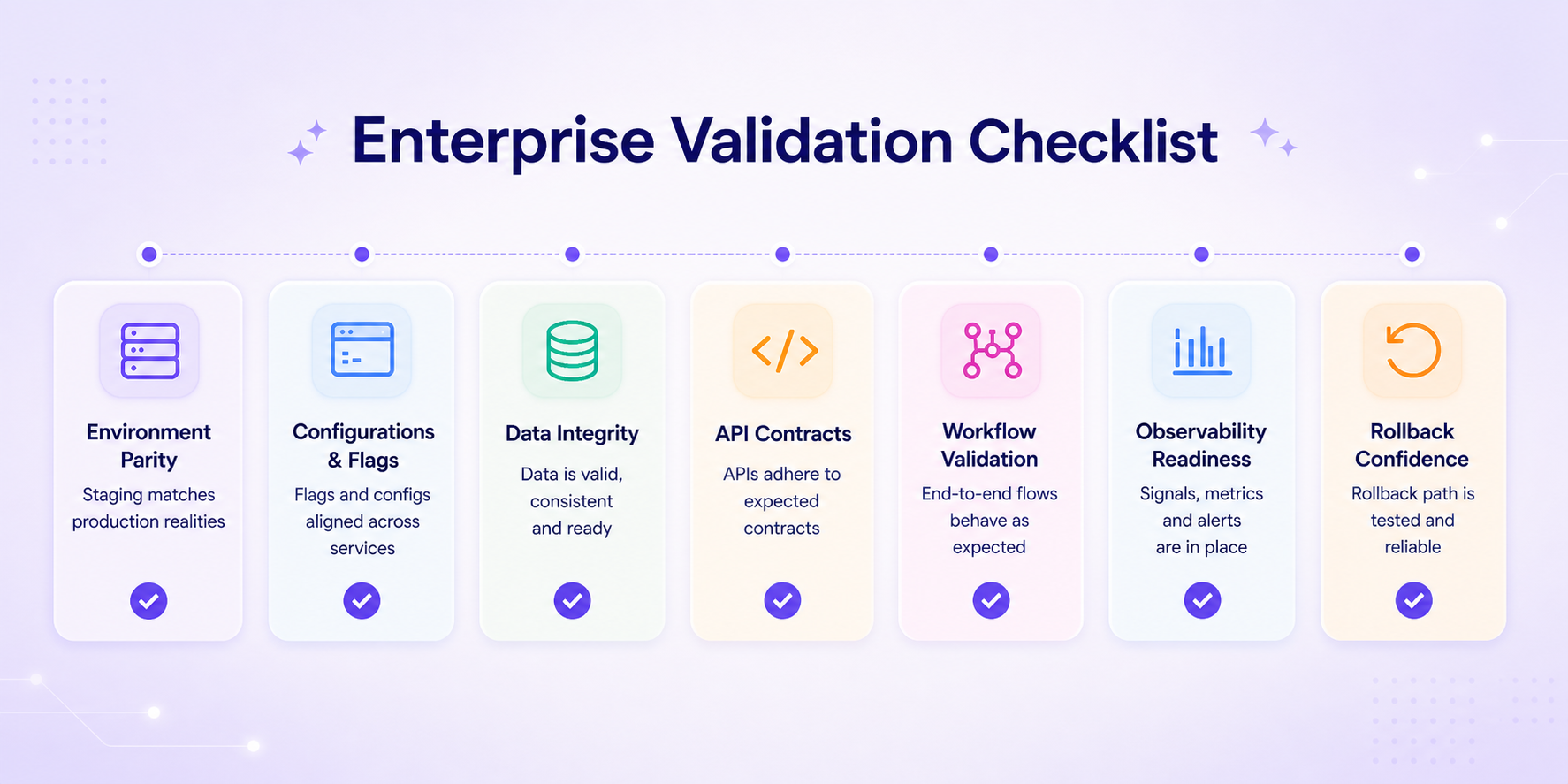 Enterprise validation checklist showing key pre-release checks
