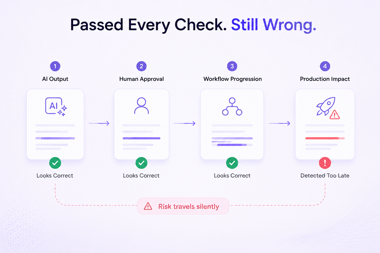 AI workflow showing hidden errors passing through approvals.