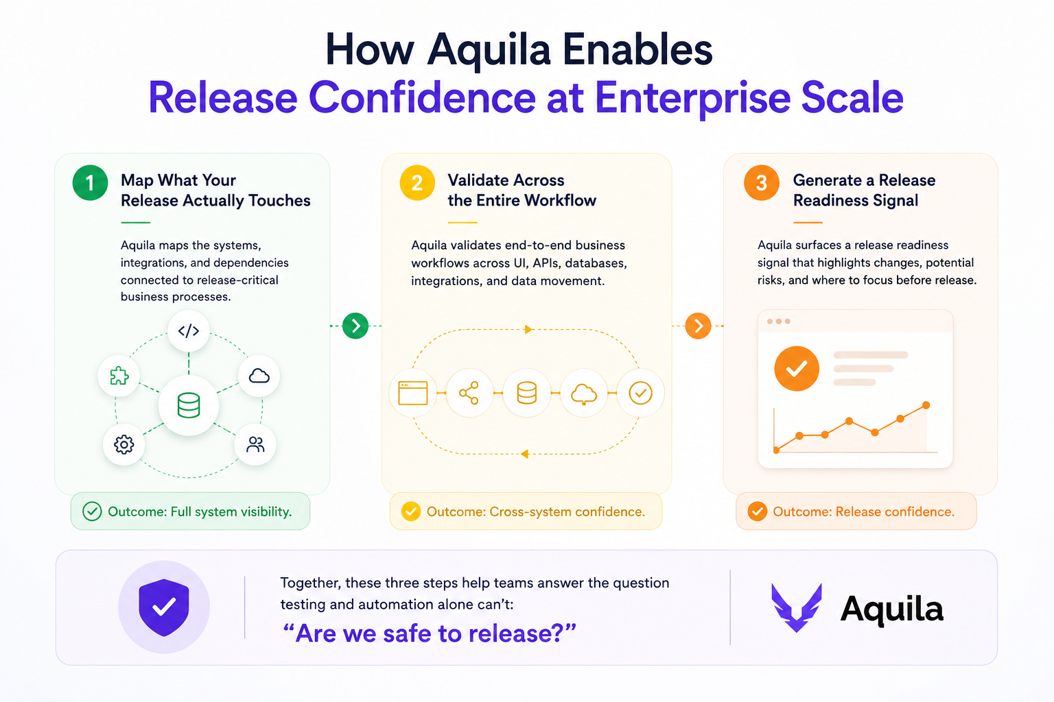 Three-step framework for achieving enterprise release confidence