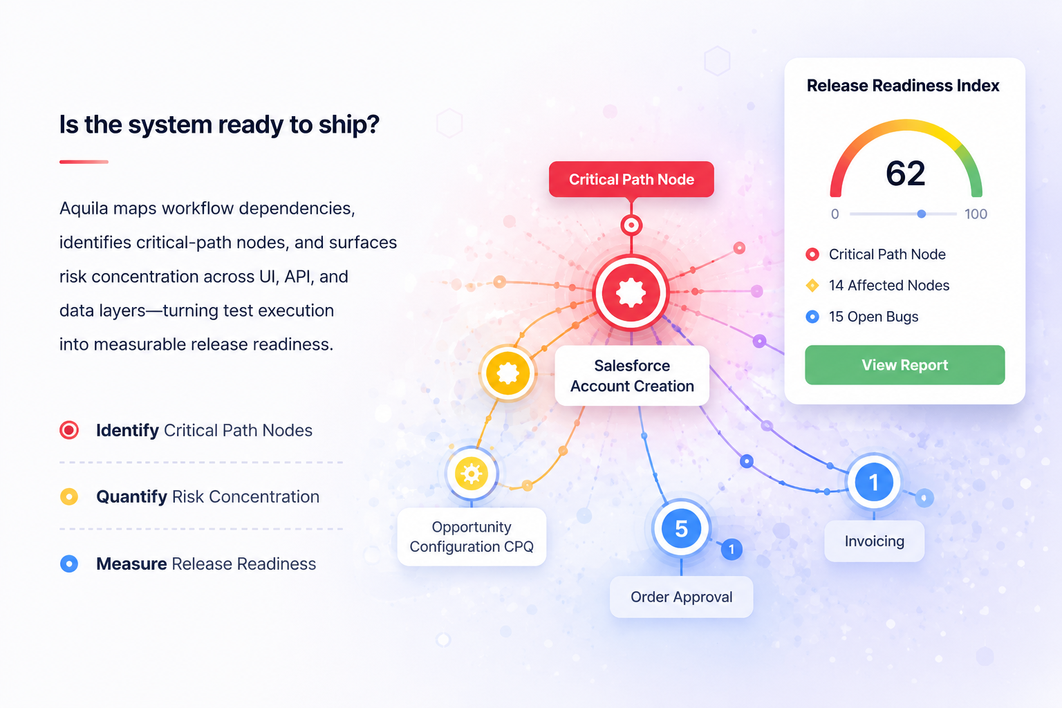 Release Readiness Index visualizing critical nodes and release risk