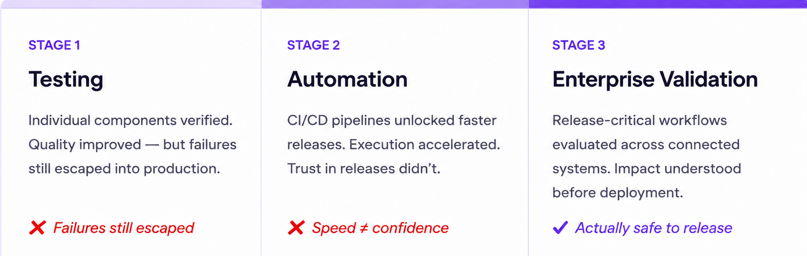 How enterprise validation improves release confidence
