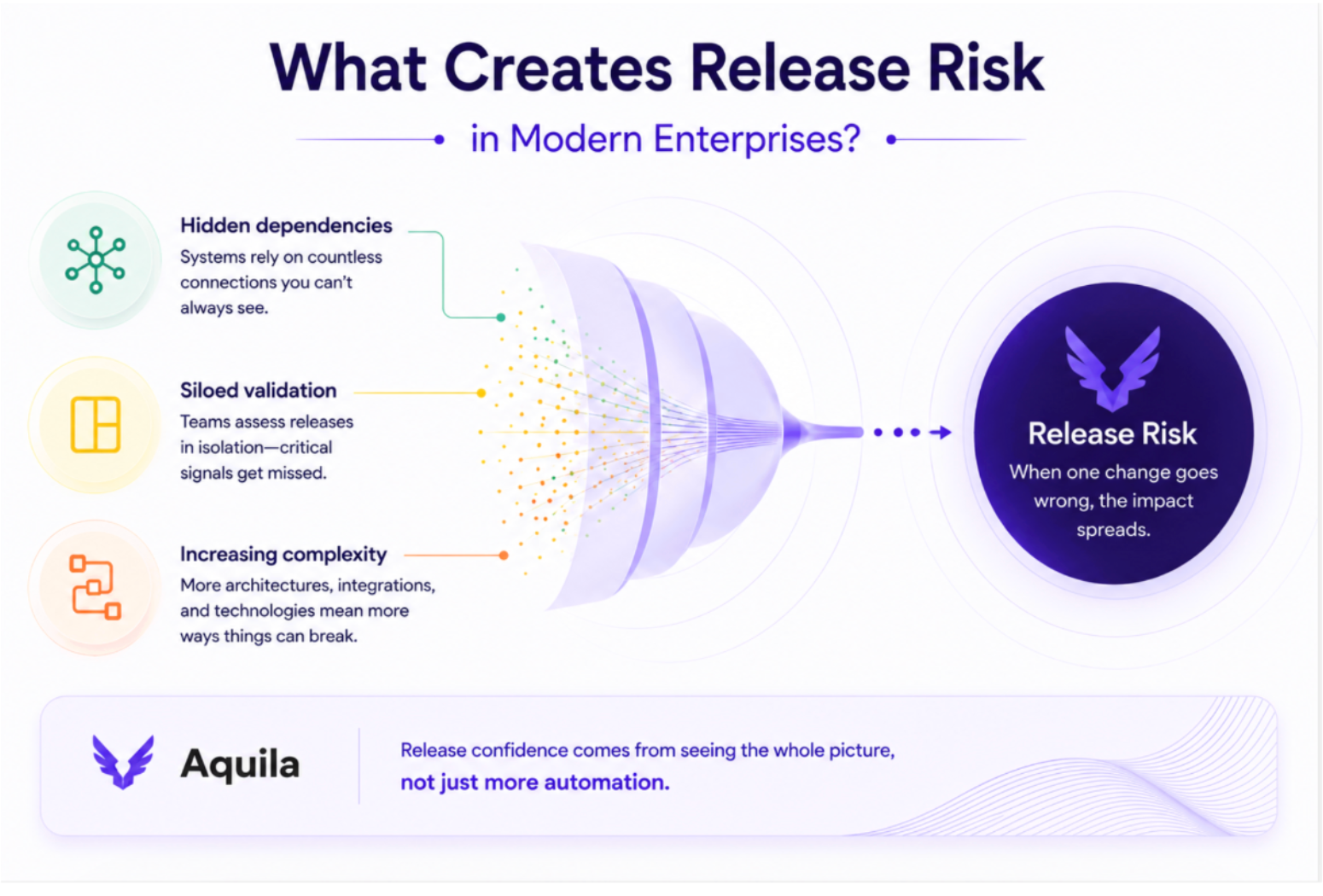 Enterprise release risk caused by dependencies, silos, and complexity