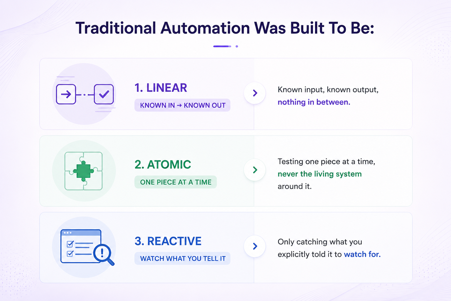 Traditional automation principles compared with modern AI validation needs