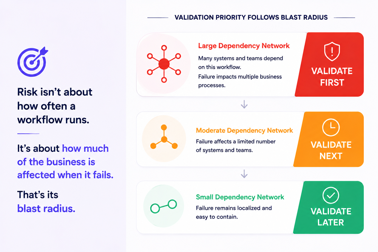 Validation priority based on dependency network size and blast radius.
