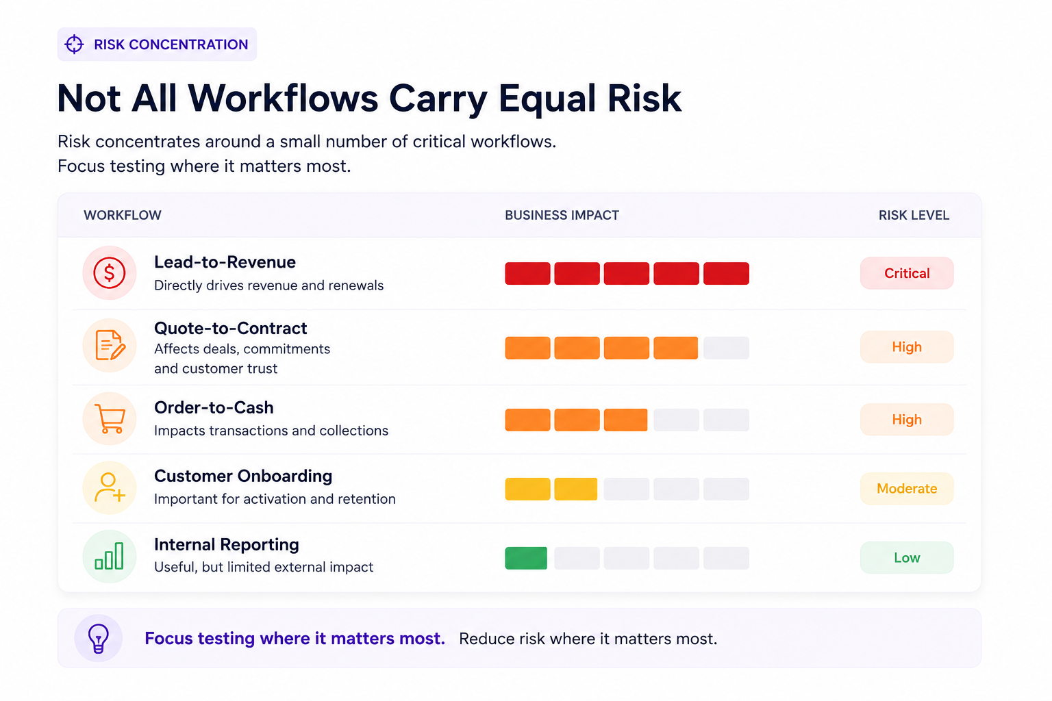 Risk concentration across workflows based on dependency exposure and business impact.