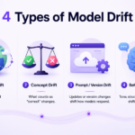 Four types of model drift in AI-powered applications infographic