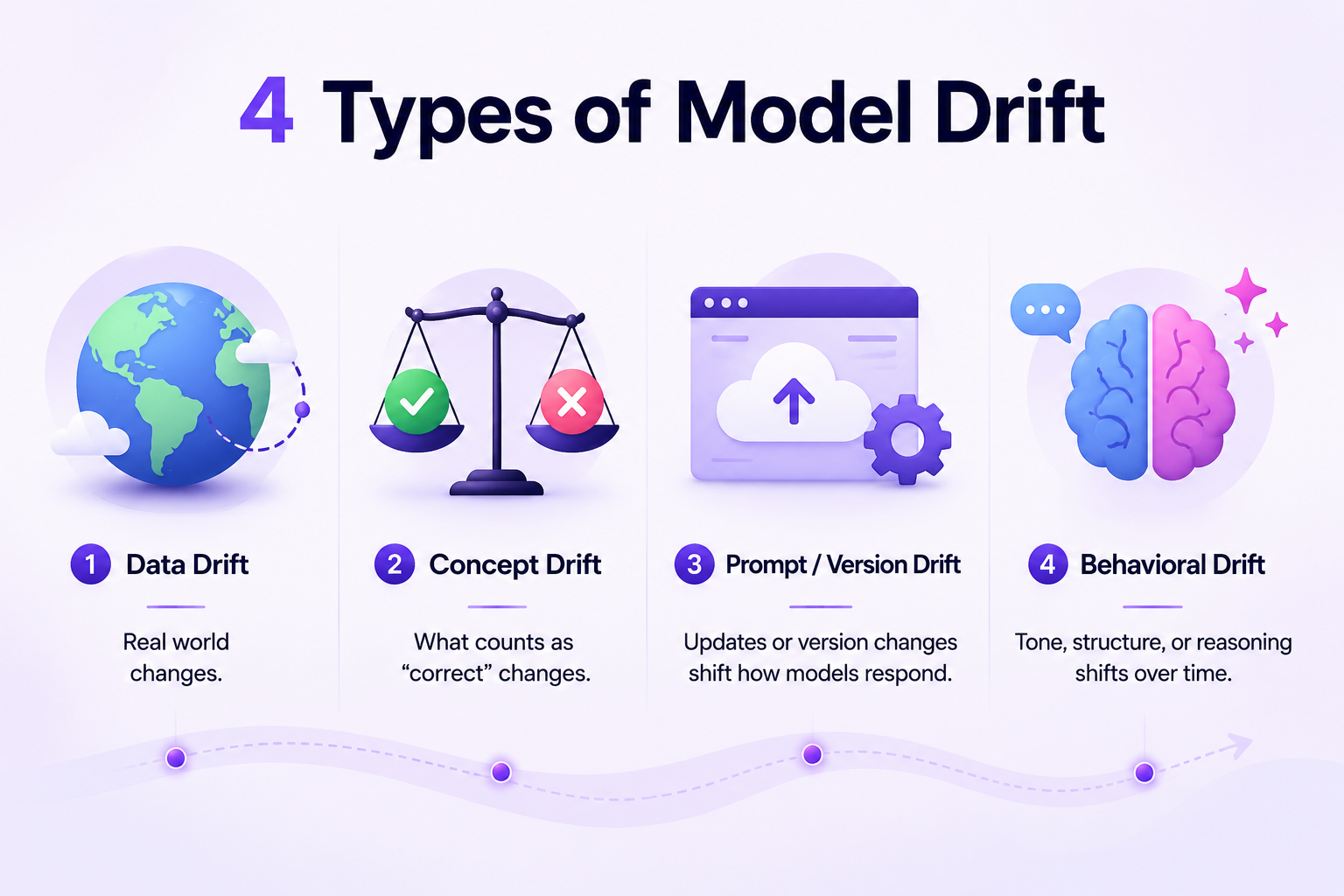 Four types of model drift in AI-powered applications infographic