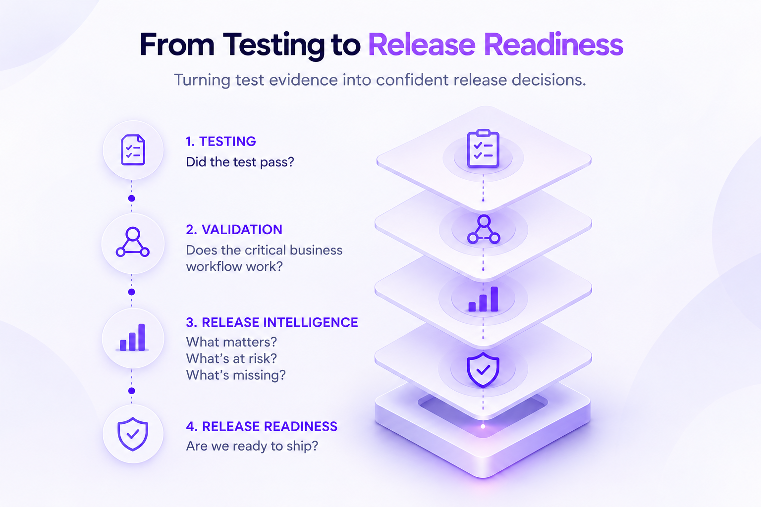 Four stages from testing to release readiness: testing, validation, intelligence, and readiness.