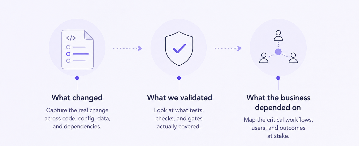 Three views of release risk: what changed, what was validated, and what the business depended on.