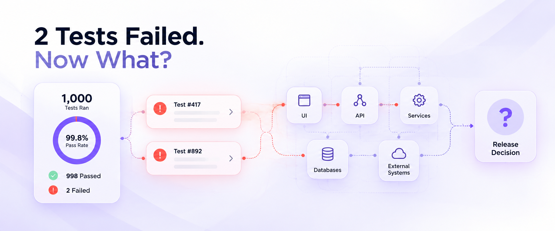 Two failed tests showing potential impact across interconnected enterprise systems.