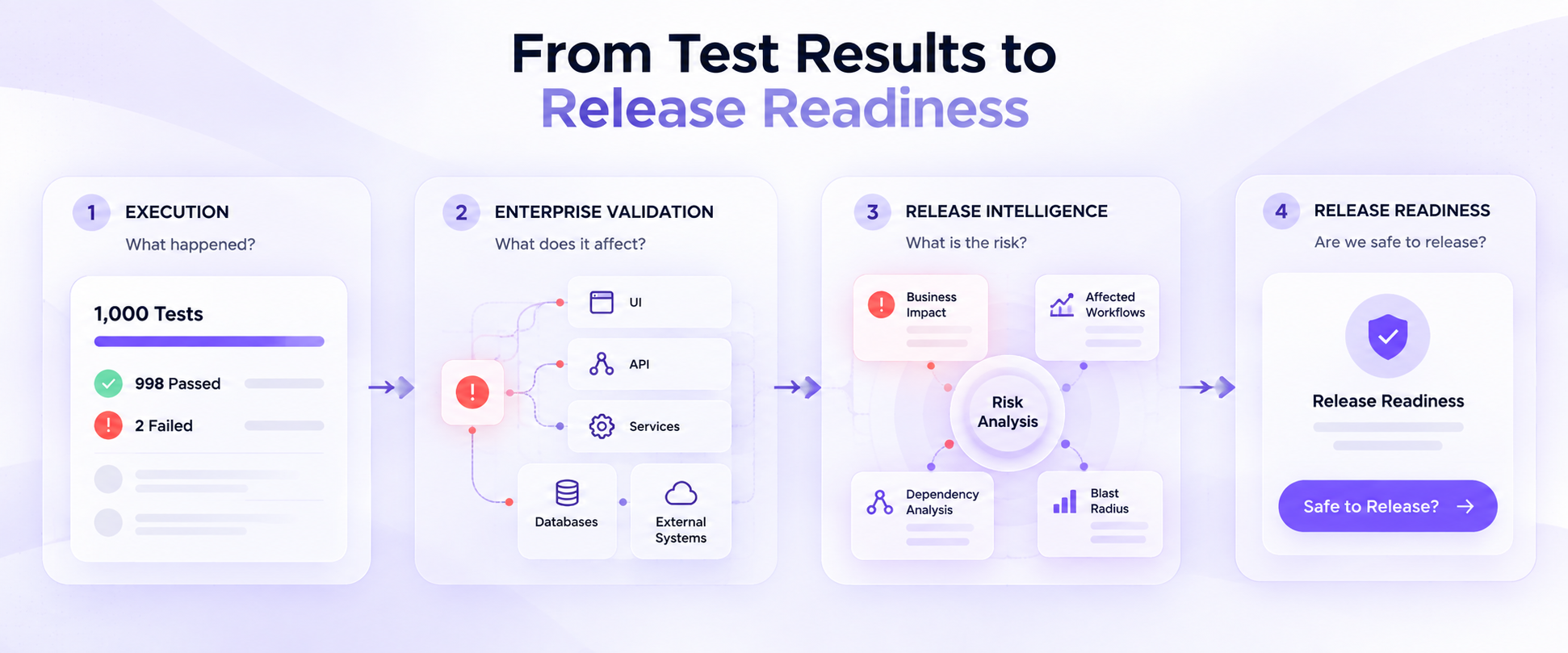 Flow from test execution through enterprise validation to release readiness